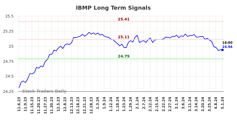 IBMP Long Term Analysis for May 5 2024