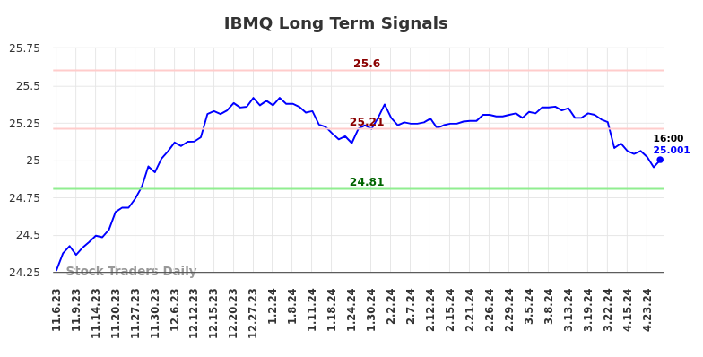IBMQ Long Term Analysis for May 5 2024