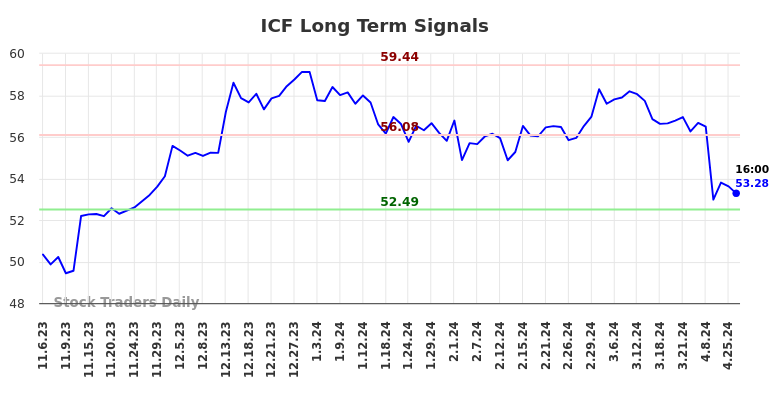 ICF Long Term Analysis for May 5 2024