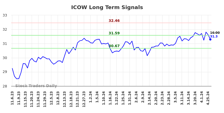 ICOW Long Term Analysis for May 5 2024