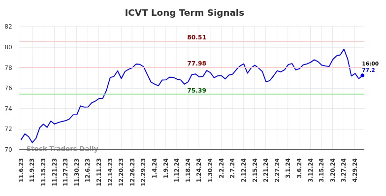 ICVT Long Term Analysis for May 5 2024