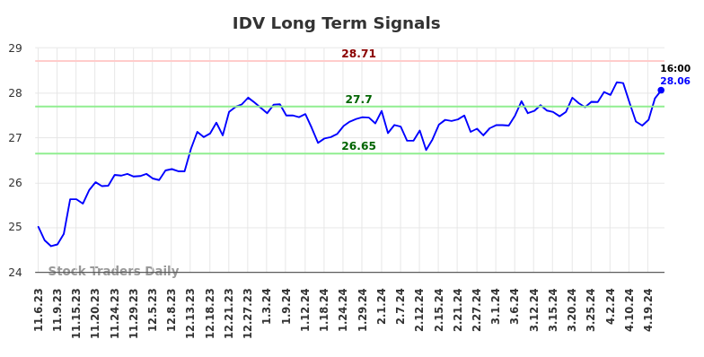IDV Long Term Analysis for May 5 2024