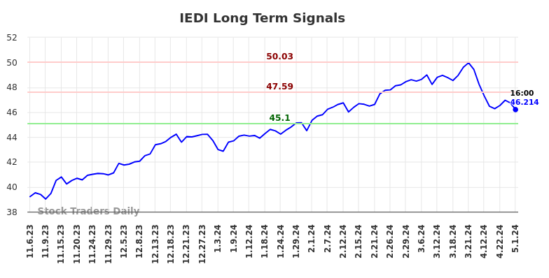 IEDI Long Term Analysis for May 5 2024