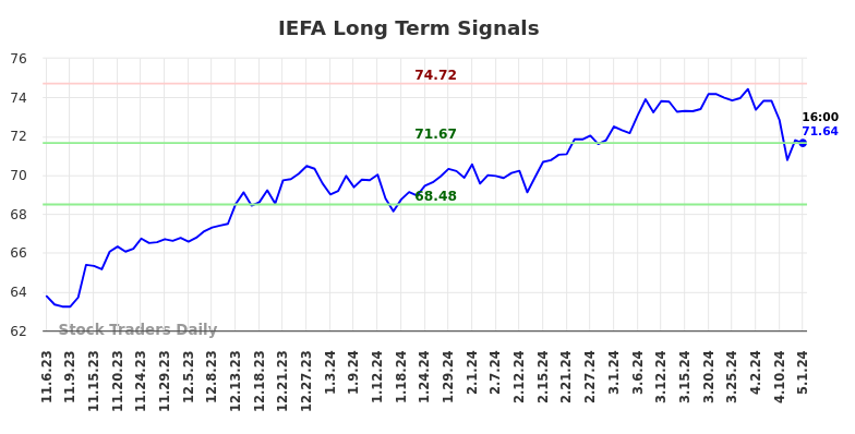 IEFA Long Term Analysis for May 5 2024