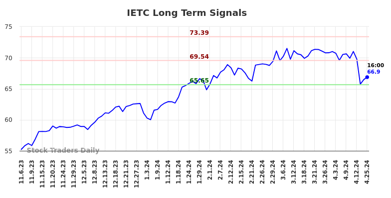 IETC Long Term Analysis for May 5 2024