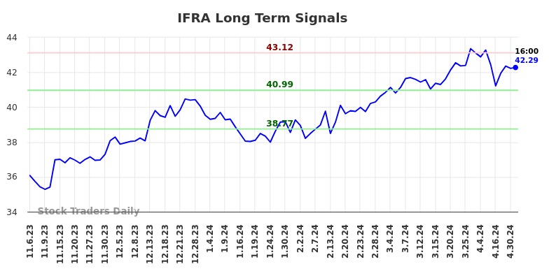 IFRA Long Term Analysis for May 5 2024