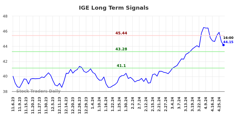 IGE Long Term Analysis for May 5 2024