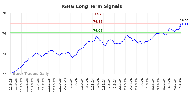 IGHG Long Term Analysis for May 5 2024