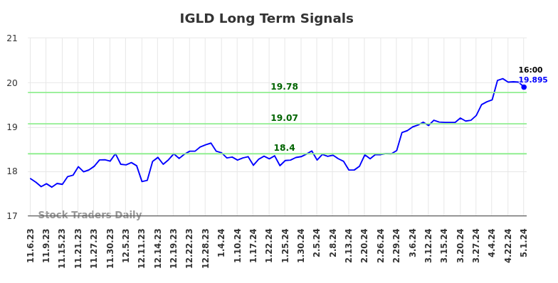IGLD Long Term Analysis for May 5 2024