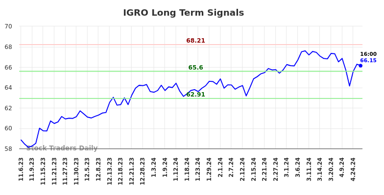 IGRO Long Term Analysis for May 5 2024