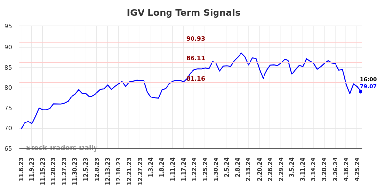 IGV Long Term Analysis for May 5 2024