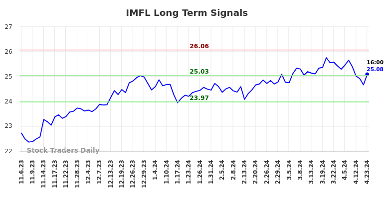 IMFL Long Term Analysis for May 5 2024