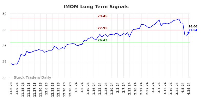 IMOM Long Term Analysis for May 6 2024