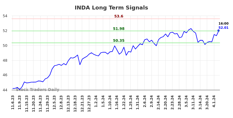 INDA Long Term Analysis for May 6 2024