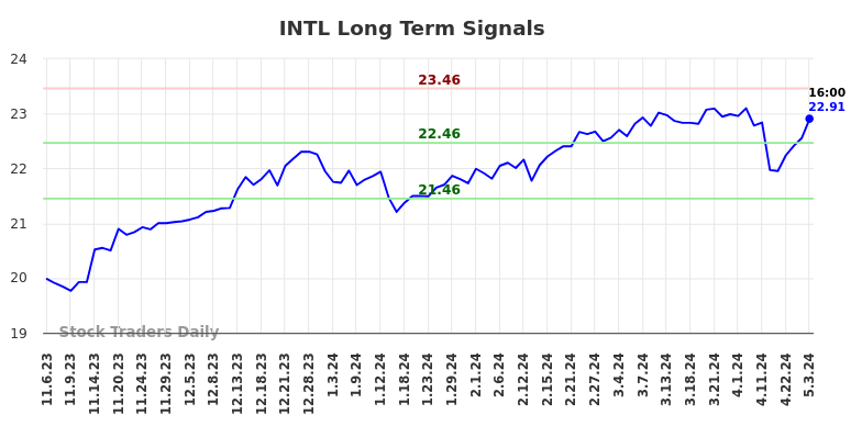 INTL Long Term Analysis for May 6 2024