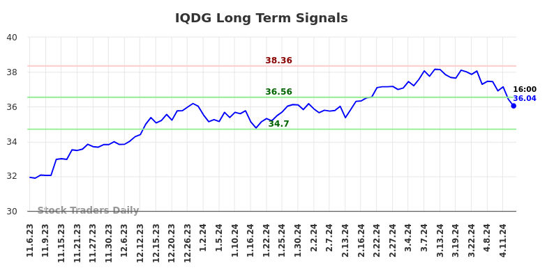IQDG Long Term Analysis for May 6 2024