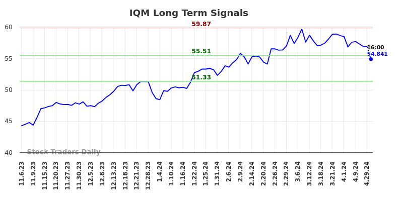 IQM Long Term Analysis for May 6 2024