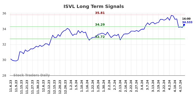 ISVL Long Term Analysis for May 6 2024