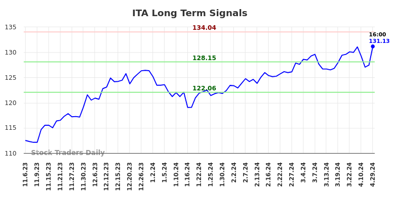 ITA Long Term Analysis for May 6 2024