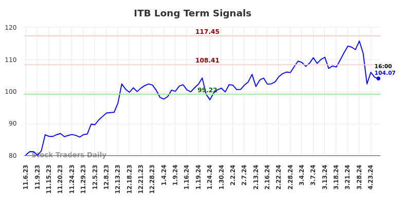ITB Long Term Analysis for May 6 2024