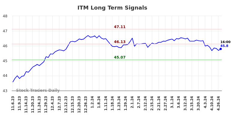 ITM Long Term Analysis for May 6 2024