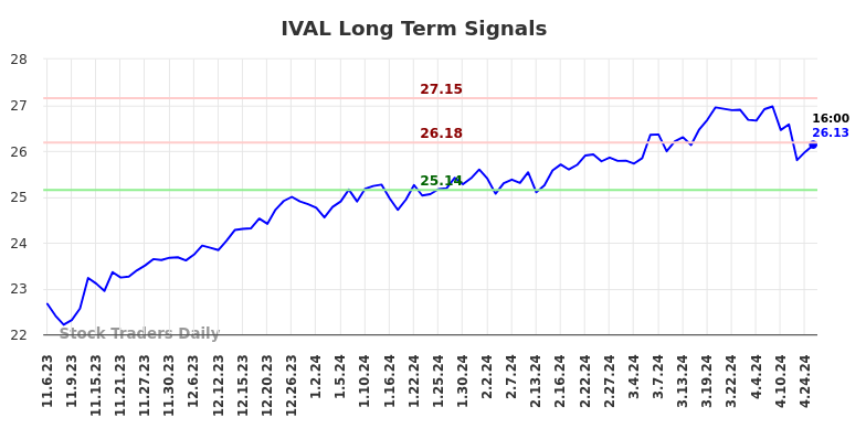 IVAL Long Term Analysis for May 6 2024