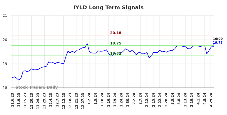 IYLD Long Term Analysis for May 6 2024