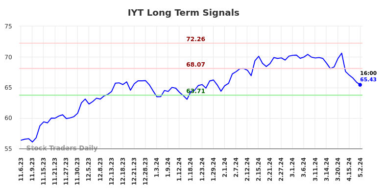 IYT Long Term Analysis for May 6 2024