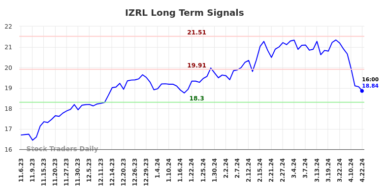 IZRL Long Term Analysis for May 6 2024
