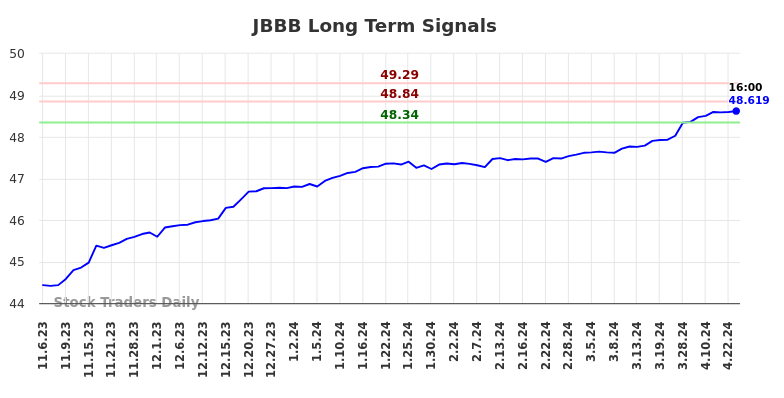 JBBB Long Term Analysis for May 6 2024