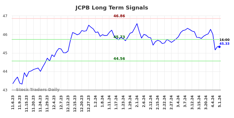 JCPB Long Term Analysis for May 6 2024