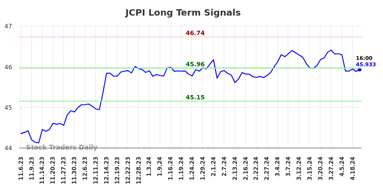 JCPI Long Term Analysis for May 6 2024