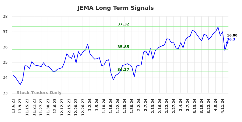 JEMA Long Term Analysis for May 6 2024
