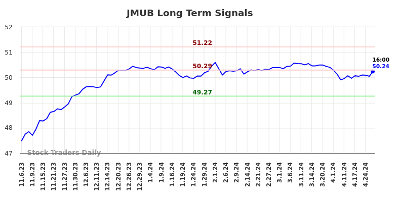 JMUB Long Term Analysis for May 6 2024