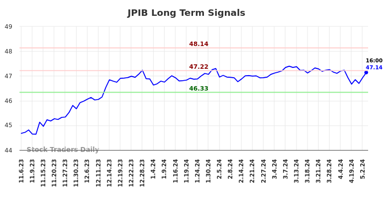 JPIB Long Term Analysis for May 6 2024