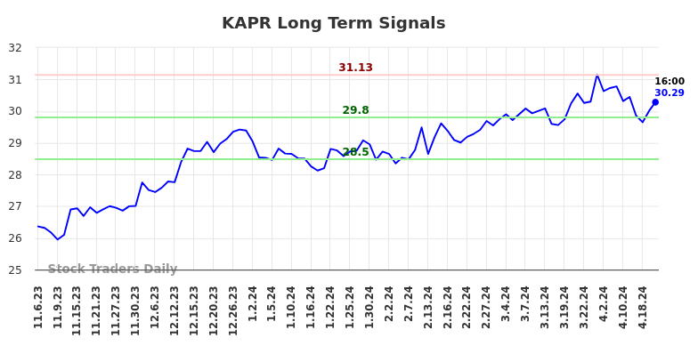KAPR Long Term Analysis for May 6 2024