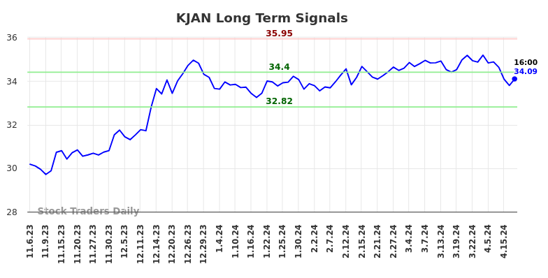 KJAN Long Term Analysis for May 6 2024
