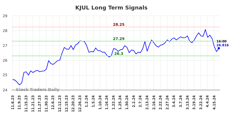 KJUL Long Term Analysis for May 6 2024