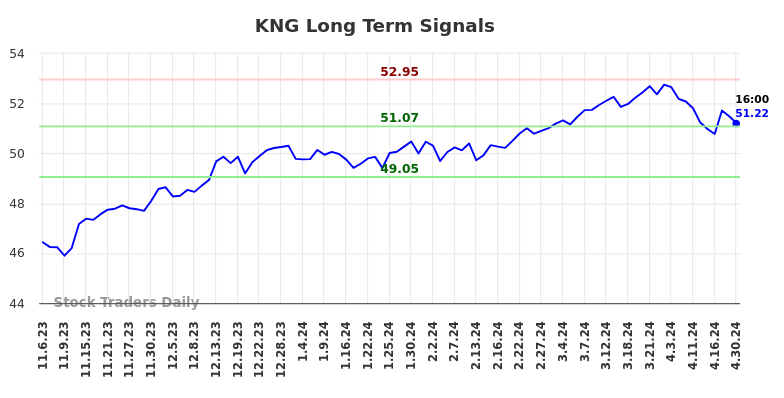 KNG Long Term Analysis for May 6 2024