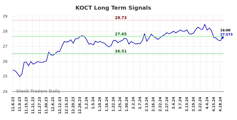 KOCT Long Term Analysis for May 6 2024