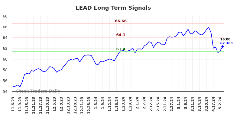 LEAD Long Term Analysis for May 6 2024