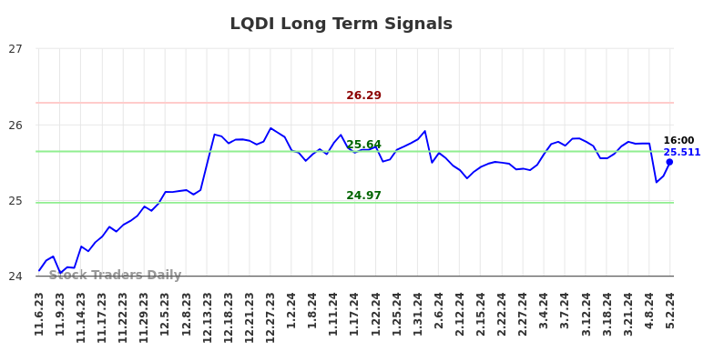 LQDI Long Term Analysis for May 6 2024