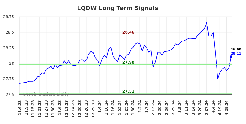 LQDW Long Term Analysis for May 6 2024