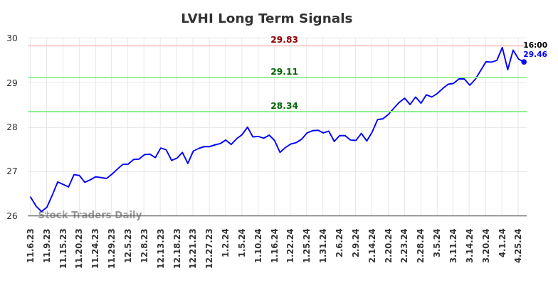 LVHI Long Term Analysis for May 6 2024