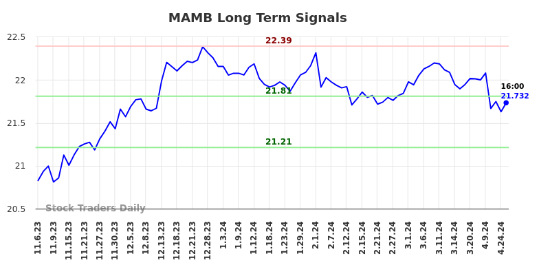MAMB Long Term Analysis for May 6 2024