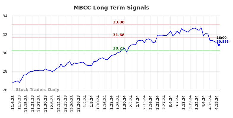 MBCC Long Term Analysis for May 6 2024