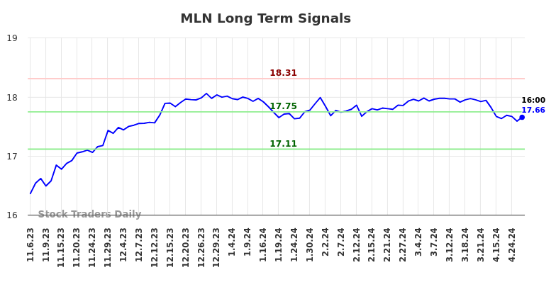 MLN Long Term Analysis for May 6 2024