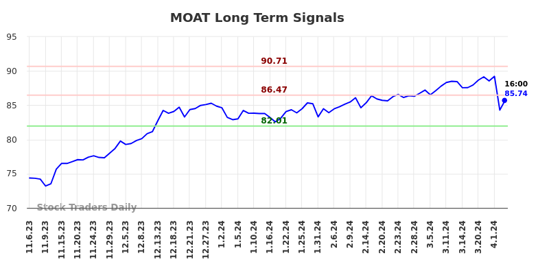 MOAT Long Term Analysis for May 6 2024
