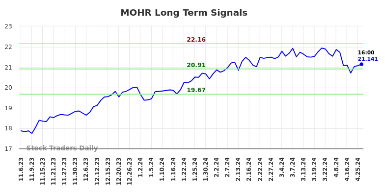 MOHR Long Term Analysis for May 6 2024