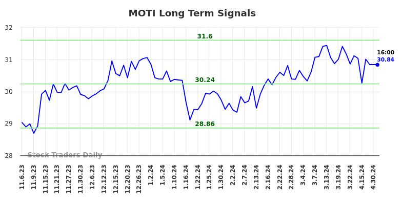 MOTI Long Term Analysis for May 6 2024